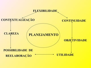 FLEXIBILIDADE


CONTEXTUALIZAÇÃO                    CONTINUIDADE



 CLAREZA      PLANEJAMENTO
                                     OBJETIVIDADE


 POSSIBILIDADE DE
  REELABORAÇÃO                  UTILIDADE
 
