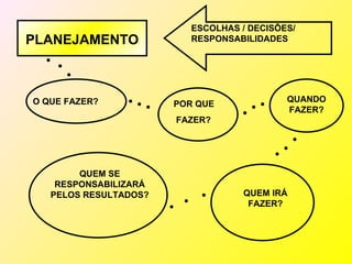 ESCOLHAS / DECISÕES/
PLANEJAMENTO              RESPONSABILIDADES




O QUE FAZER?                                QUANDO
                       POR QUE
                                            FAZER?
                       FAZER?




        QUEM SE
    RESPONSABILIZARÁ
   PELOS RESULTADOS?                QUEM IRÁ
                                     FAZER?
 