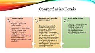 Competências Gerais
1ª
Conhecimento
Valorizar e utilizar os
conhecimentos
historicamente construídos
sobre o mundo físico, social,
cultural e digital para
entender e explicar a
realidade, continuar
aprendendo e colaborar para
a construção de uma
sociedade justa, democrática
e inclusiva.
2ª
Pensamento científico,
crítico e criativo
Exercitar a curiosidade
intelectual e recorrer à
abordagem própria das
ciências, incluindo a
investigação, a reflexão, a
análise crítica, a imaginação
e a criatividade, para
investigar causas, elaborar e
testar hipóteses, formular e
resolver problemas e criar
soluções – inclusive
tecnológicas – com base nos
conhecimentos das
diferentes áreas.
3ª
Repertório cultural
Valorizar e fruir as diversas
manifestações artísticas e
culturais, das locais às
mundiais, e também
participar de práticas
diversificadas da produção
artístico-cultural.
 