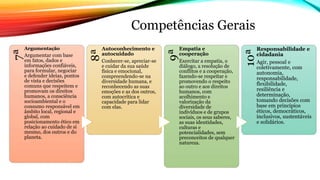 Competências Gerais
7ª
Argumentação
Argumentar com base
em fatos, dados e
informações confiáveis,
para formular, negociar
e defender ideias, pontos
de vista e decisões
comuns que respeitem e
promovam os direitos
humanos, a consciência
socioambiental e o
consumo responsável em
âmbito local, regional e
global, com
posicionamento ético em
relação ao cuidado de si
mesmo, dos outros e do
planeta.
8ª
Autoconhecimento e
autocuidado
Conhecer-se, apreciar-se
e cuidar da sua saúde
física e emocional,
compreendendo-se na
diversidade humana, e
reconhecendo as suas
emoções e as dos outros,
com autocrítica e
capacidade para lidar
com elas.
9ª
Empatia e
cooperação
Exercitar a empatia, o
diálogo, a resolução de
conflitos e a cooperação,
fazendo-se respeitar e
promovendo o respeito
ao outro e aos direitos
humanos, com
acolhimento e
valorização da
diversidade de
indivíduos e de grupos
sociais, os seus saberes,
as suas identidades,
culturas e
potencialidades, sem
preconceitos de qualquer
natureza.
10ª
Responsabilidade e
cidadania
Agir, pessoal e
coletivamente, com
autonomia,
responsabilidade,
flexibilidade,
resiliência e
determinação,
tomando decisões com
base em princípios
éticos, democráticos,
inclusivos, sustentáveis
e solidários.
 