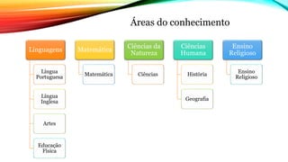 Áreas do conhecimento
Linguagens
Língua
Portuguesa
Língua
Inglesa
Artes
Educação
Física
Matemática
Matemática
Ciências da
Natureza
Ciências
Ciências
Humana
História
Geografia
Ensino
Religioso
Ensino
Religioso
 