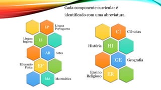 Cada componente curricular é
identificado com uma abreviatura.
LP Língua
Portuguesa
LI
Língua
Inglesa
AR Artes
EF
Educação
Física
MA Matemática
CI Ciências
HI
História
GE Geografia
ER
Ensino
Religioso
 