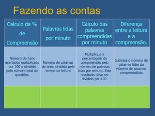 Calculo da %
de
Compreensão
Palavras lidas
por minuto
Cálculo das
palavras
compreendidas
por minuto
Diferença
entre a leitura
e a
compreensão.
Número de itens
acertados multiplicado
por 100 e dividido
pelo número total de
questões.
Número de palavras
do texto dividida pelo
tempo de leitura
Multiplique a
porcentagem de
compreensão pelo
número de palavras
lidas por minuto. Este
resultado deve ser
dividido por 100.
Subtraia o número de
palavras lidas do
número de palavras
compreendidas
Fazendo as contas
 