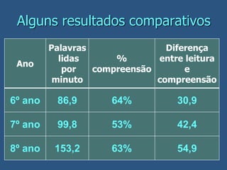 Alguns resultados comparativos
Ano
Palavras
lidas
por
minuto
%
compreensão
Diferença
entre leitura
e
compreensão
6º ano 86,9 64% 30,9
7º ano 99,8 53% 42,4
8º ano 153,2 63% 54,9
 