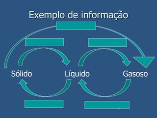 Exemplo de informação
Sólido Líquido Gasoso
Liquefação Evaporação
Solidificação Condensação
Sublimação
 
