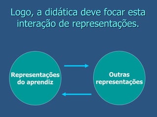 Logo, a didática deve focar esta
interação de representações.
Representações
do aprendiz
Outras
representações
 