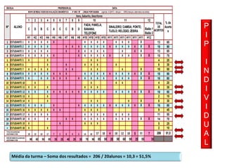 P
I
P
I
N
D
I
V
I
D
U
A
L
ESCOLA: PROFESSOR(A): DATA:
Nº ALUNO
Itens, Gabarito, Descritores
1 2 3 4 5 6 7 8 9 10 11 12
C D B C A C C B D
H1 H2 H3 H4 H5 H6 H7 H8 H9 H10 H10 H10 H10 H11 H11 H11 H11 H11 H11 H12
1 ESTUDANTE 1 X X X X X X X X X X X X X 13 65
2 ESTUDANTE 2 X X X X X X X X X X X X X X X X X X 18 90
3 ESTUDANTE 3 X X X X X X X X X X X X X 13 65
4 ESTUDANTE 4 X X X X X X X X X X X X X X X 15 75
5 ESTUDANTE 5 X X X X 4 20
6 ESTUDANTE 6 X X X X X X 6 30
7 ESTUDANTE 7 X X X X X X X X X X 10 50
8 ESTUDANTE 8 X X X X X X X X X X X X X X X X X X 18 90
9 ESTUDANTE 9 X X X X X X X X X X X X X X X X 16 80
10 ESTUDANTE 10 X X X X 4 20
11 ESTUDANTE 11 X X X X X X 6 30
12 ESTUDANTE 12 X X X X X X X X X X X X X X X X X X 18 90
13 ESTUDANTE 13 X X 2 10
14 ESTUDANTE 14 X X X X X X 6 30
15 ESTUDANTE 15 X X X X X X X X X X X X X X X X 16 80
16 ESTUDANTE 16 X X X X X X X X X 9 45
17 ESTUDANTE 17 X X X X X X X X X X X 11 55
18 ESTUDANTE 18 X X X X X X X X X X X X X X 14 70
19 ESTUDANTE 19 X X X X X 5 25
20 ESTUDANTE 20 X X 2 10
18 13 10 17 7 5 8 4 6 14 18 17 10 4 10 12 10 5 11 7 206 51,5
90 65 50 85 35 25 40 20 30 70 90 85 50 20 50 60 50 25 55 35
MAPA DERESULTADOS DEAVALIAÇÃODIAGNÓSTICA - 4º ANO / EF - LÍNGUA PORTUGUESA Legenda: ACERTO ( marque) ERRO(marque a alternativa escolhida)
TOTAL
DE
ACERTOS
% de
Acerto
s
FADA; PANELA;
BANANA;
TELEFONE
SINALEIRO; CAMISA; PONTE;
TIJOLO; RELÓGIO; ZEBRA
Balão 1
Balão 2
TOTAL DEALUNOSQUE
ACERTARAM OITEM
PORCENTAGEM DEALUNOSQUE
ACERTARAM OITEM
 