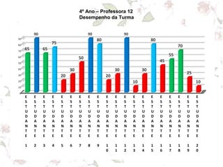 E
S
T
U
D
A
N
T
E
1
E
S
T
U
D
A
N
T
E
2
E
S
T
U
D
A
N
T
E
3
E
S
T
U
D
A
N
T
E
4
E
S
T
U
D
A
N
T
E
5
E
S
T
U
D
A
N
T
E
6
E
S
T
U
D
A
N
T
E
7
E
S
T
U
D
A
N
T
E
8
E
S
T
U
D
A
N
T
E
9
E
S
T
U
D
A
N
T
E
1
0
E
S
T
U
D
A
N
T
E
1
1
E
S
T
U
D
A
N
T
E
1
2
E
S
T
U
D
A
N
T
E
1
3
E
S
T
U
D
A
N
T
E
1
4
E
S
T
U
D
A
N
T
E
1
5
E
S
T
U
D
A
N
T
E
1
6
E
S
T
U
D
A
N
T
E
1
7
E
S
T
U
D
A
N
T
E
1
8
E
S
T
U
D
A
N
T
E
1
9
E
S
T
U
D
A
N
T
E
2
0
0
10
20
30
40
50
60
70
80
90
65
90
65
75
20
30
50
90
80
20
30
90
10
30
80
45
55
70
25
10
4º Ano – Professora 12
Desempenho da Turma
 