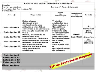 Plano de Intervenção Pedagógica – BD – 2014
Escola:
Turno: Vespertino Turma: 4º Ano – 20 alunos
Professor (a): Professora 12
Conteúdo:
Aluno(a) Diagnóstico Período
Observações:
Ações
de
Intervenção
Responsável
pela
Intervenção
Estudante 5
Estudante 10
Estudante 13
Estudante 14
Estudante 20
Estes alunos
demonstraram
conhecimento das
palavras com sílabas
canônicas e encontraram
informação explícita em
texto.
Porém, analisando as
habilidades não
consolidadas, verifico a
necessidade de retomar o
trabalho de consciência
fonológica com os
mesmos para que eles
alcancem o nível
alfabético.
Trabalhar
atividades que
desenvolvam a
Consciência
Fonológica,
iniciando pelo
reconhecimento
de fonemas,
passando pelo
reconhecimento
de sílabas,
rimas e
aliterações, até
o
reconhecimento
de palavras
Profª
Eventual
4
semanas
(13h
20min)
4horários
por
semana
(200min)
Estudante 6
Estudante 11
Estudante 13
Estudante 19
PIP da Professora Regente
 