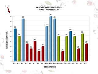 H2 H3 H4 H5 H6 H7 H8 H9 H10 H10 H10 H10 H11 H11 H11 H11 H11 H11 H12
0
10
20
30
40
50
60
70
80
90
65
50
85
35
25
40
20
30
70
90
85
50
20
50
60
50
25
55
35
APROVEITAMENTO DOS ITENS
4º ANO - PROFESSORA 12
DESCRITORES
APROVEITAMENTO%H1
 