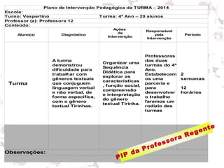Plano de Intervenção Pedagógica da TURMA – 2014
Escola:
Turno: Vespertino Turma: 4º Ano – 20 alunos
Professor (a): Professora 12
Conteúdo:
Aluno(a) Diagnóstico Período
Turma
Observações:
Ações
de
Intervenção
Responsável
pela
Intervenção
A turma
demonstrou
dificuldade para
trabalhar com
gêneros textuais
que conjuguem
linguagem verbal
e não verbal, de
forma específica,
com o gênero
textual Tirinhas.
Organizar uma
Sequência
Didática para
explorar as
características
, função social,
compreensão
e interpretação
do gênero
textual Tirinha.
Professoras
das duas
turmas do 4º
Ano.
Estabelecem
os uma
parceria e
para
desenvolver
o trabalho
faremos um
rodízio das
turmas
2
semanas
12
horários
PIP da Professora Regente
 