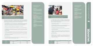 ORDENAMENTO E
FISCALIZAÇÃO MUNICIPAL
Esta iniciativa objetiva ampliar e garantir serviços de ordenamento e fiscalização
municipal, para áreas públicas e comércio informal, com a reestruturação de
espaços físicos, como feiras e mercados, capacitação dos ambulantes, prevenção de
acidentes, educação e defesa dos consumidores. A iniciativa prevê:
I) Requalificação do comércio informal, com treinamentos para os ambulantes,
áreas alternativas para o exercício de atividade, coibição de irregularidades e reforço
da fiscalização e ordenamento de mesas de atendimento em áreas públicas.
II) Apoio na formalização, organização e padronização de feirantes.
III) Construção e reforma de mercados municipais e do centro de abastecimento.
IV) Ampliação e manutenção dos serviços de proteção à estética da cidade e
combate à poluição visual, através da retirada de cartazes, sucata e entulho deixados
nas vias públicas.
V) Melhoria da qualificação dos salva-vidas por meio de cursos e treinamentos,
bem como reaparelhamento com a aquisição de novos equipamentos e materiais.
VI) Reforma de cemitérios administrada pela Prefeitura e implantação do serviço
de fiscalização das funerárias.
Resultados Esperados:
Ter um espaço público transitável, limpo e que respeite o comércio formal, com
legislação atualizada e redução da poluição visual.
marcos de
Entrega
Dez/2013:
Implantação da Central de
Atendimento Integrado de
Licenciamento de Eventos.
Jan/2014:
Instalação de 250 tendas
móveis padronizadas na orla.
Mar/2014:
Implantação do
ordenamento do comércio
informal da Av. 7 de
Setembro, na concepção de
“Shopping a céu aberto”.
Dez/2014:
Ordenamento, fiscalização
presencial e dinâmica de 170
pontos.
Dez/2015:
Ordenamento, fiscalização
presencial e dinâmica de 228
pontos.
R$ mil Fontes Próprias Fontes Externas Total
Custeio 61.886 400 62.286
Investimento 6.918 8.990 15.908
Total 68.804 9.390 78.194
EQUIPAR E QUALIFICAR A
GUARDA MUNICIPAL
A iniciativa objetiva equipar e qualificar a Guarda Municipal
para atuação eficaz na prevenção à violência e ampliação da sua
presença nos espaços públicos, com vistas a preservar o patrimônio
público municipal. A iniciativa prevê:
I) Assinatura de convênios para a Guarda Municipal atuar em
serviços de ordem pública.
II) Qualificaçãoparaosagentes,deacordocomospadrõesdaSecretaria
NacionaldeSegurança/MinistériodaJustiça(SENASP/MJ).
III) Ampliação da atuação da Guarda Municipal.
IV) Realização de programas de preservação do patrimônio público
e prevenção à violência.
V)Realizaçãodeaçõesintegradascomórgãosmunicipais,estaduais
e federais e as entidades da sociedade civil para a melhoria da
segurança urbana.
Resultados Esperados:
Reduzir os atos de vandalismo nos postos ocupados pela
Guarda Municipal; aumentar as ações de prevenção existentes
junto à comunidade; melhorar a qualidade no atendimento de
solicitações de serviços.
marcos de
Entrega
Dez/2014:
Ocupação de 21 espaços
públicos pela Guarda
Municipal.
Dez/2015:
Ocupação de 30 espaços
públicos pela Guarda
Municipal.
Dez/2016:
Ocupação de 40 espaços
públicos pela Guarda
Municipal.
SALVADORplanejamentoestratégico2013•2016
101
R$ mil Fontes Próprias Fontes Externas Total
Custeio 18.328 - 18.328
Investimento 4.480 - 4.480
Total 22.808 - 22.808
ORDEMPÚBLICA
 