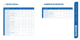 3. justiça social
#
Descrição da meta
para a gestão 2013-2016
Indicador Fonte
Valor de
Referência
Data
Referência
Meta
2014
Meta
2015
Meta
2016
1
Aumentar de 7 mil para
40 mil o número de
famílias acompanhadas
pelos CRAS
Número de famílias
atendidas
SEMPS / MDS 7.000 2012 29.100 35.100 40.000
2
Ampliar a cobertura do
programa Bolsa Famí-
lia para 98% do total de
famílias elegíveis cadas-
tradas
Percentual de famí-
lias recebendo BF/
famílias elegíveis
SEMPS / MDS 92% 2012 98% 98% 98%
3
Promover o acolhimento
de 2.500 habitantes em
situação de rua
Número de habi-
tantes em situação
de rua acolhidos
SEMPS - - 1.200 1.900 2.500
4
Dobrar a capacidade de
atendimento às mu-
lheres em situação de
violência doméstica e
familiar acompanhadas
pelos Centros de Refe-
rência de Atendimento à
Mulher
Número de atendi-
mentos do CRAM
SPM 1.709 2012 2.360 2.830 3.420
5
Ter capacidade para
atender, simultanea-
mente, 4.000 crianças,
adolescentes e jovens
em 10 Centros de Convi-
vência Socioassistencial
nos bolsões de grande
vulnerabilidade social
Nº de centros de
convivência socio-
assistencial im-
plantados
FCM 6 2012 8 9 10
Capacidade total de
atendimento
FCM 2.400 2012 3.200 3.600 4.000
6
Dobrar o número de em-
presas certificadas com
o Selo da Diversidade
Étnico-racial
Número de empre-
sas certificadas
SEMUR 47 2012 65 80 100
7
Reestruturar o Obser-
vatório Permanente da
Discriminação Racial,
e da Violência contra
LGBT
Observatório em
operação
SEMUR - - 1 1 1
8
Alcançar a participação
de 30% dos servidores da
Prefeitura, por secretaria
e órgão, que compõem
o Grupo de Trabalho
Intersetorial (GTI) nas
ações do Programa de
Combate ao Racismo
Institucional (PCRI)
Percentual de parti-
cipação de servido-
res da Prefeitura no
PCRI
SEMUR - - 10% 20% 30%
133
SALVADORplanejamentoestratégico2013•2016
Anexos-TabelasdeMetas
4. ambiente de negócios
#
Descrição da meta
para a gestão 2013-2016
Indicador Fonte
Valor de
Referência
Data
Referência
Meta
2014
Meta
2015
Meta
2016
1
Criar e preencher 40.000
vagas em cursos de
qualificação, com foco
na empregabilidade
Vagas preenchidas SEDES - - 16.000 28.000 40.000
2
Formalizar a situação de
100 mil trabalhadores
informais, por meio de
um sistema de ações
municipais integradas
Número de empre-
endedores e postos
de trabalho forma-
lizados por meio do
Centro do Empre-
endedor Municipal
SEDES - - 40.000 70.000 100.000
3
Atrair R$ 800 milhões de
investimentos através
de um sistema único de
atendimento ao empre-
sariado
Milhões de reais
acumulados
SEDES - - 240 500 800
 