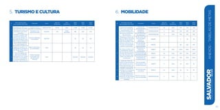 5. turismo e cultura
#
Descrição da meta
para a gestão 2013-2016
Indicador Fonte
Valor de
Referência
Data
Referência
Meta
2014
Meta
2015
Meta
2016
1
Aumentar em 20% o nú-
mero absoluto de diárias
ocupadas em hotéis e de
passageiros em navios
atracados
Unidades de hos-
pedagem ocupadas
ABIH/SALTUR 10.169 2012 11.186 11.695 12.203
Passageiros dos
navios atracados
SALTUR 529
Verão
2012/2013
582 609 635
2
Realizar ou apoiar, nos
próximos 4 anos, 120
eventos que tenham ca-
pacidade de alterar posi-
tivamente a média anual
de ocupação hoteleira
Eventos realizados
acumulados
SALTUR - - 50 80 120
3
Ter a participação de
pelo menos 40 bairros da
cidade em projetos con-
templados no programa
de difusão cultural Boca
de Brasa
Bairros participan-
tes acumulados
FGM - - 20 30 40
4
Atrair um público de
pelo menos 100.000
pessoas por ano, a partir
de 2014, em atividades
culturais realizadas ou
apoiadas pela prefeitura
Público visitante
acumulado das
manifestações
culturais
FGM - - 100.000 200.000 300.000
135
SALVADORplanejamentoestratégico2013•2016
Anexos-TabelasdeMetas
6. mobilidade
#
Descrição da meta
para a gestão 2013-2016
Indicador Fonte
Valor de
Referência
Data
Referência
Meta
2014
Meta
2015
Meta
2016
1
Colocar em operação
300 novas câmeras de
monitoramento, 250
semáforos inteligentes e
300 pontos de fiscaliza-
ção eletrônica
Câmeras de
monitoramento
TRANSALVADOR 28 2012 144 278 328
Semáforos
inteligentes
TRANSALVADOR 0 2012 120 200 250
Pontos de fiscaliza-
ção eletrônica
TRANSALVADOR 0 2012 250 300 300
2
Requalificar 440 km de
vias na cidade, dos quais
360 km de repavimen-
tação de avenidas e vias
arteriais e 80 km de no-
vas vias com drenagem,
passeio e iluminação
Km de novas vias
com drenagem,
passeio e
iluminação
SINDEC - - 0 50 80
Km de avenidas
e vias arteriais
repavimentadas
SINDEC - - 160 260 360
3
Ter todos os ônibus com
acessibilidade, dotados
de tecnologias de baixa
emissão de poluentes e,
nas rotas troncais, equi-
pados com sistema de
climatização
Percentual da
frota com
acessibilidade
SEMUT 59% 2012 100% 100% 100%
Percentual da frota
com baixa emissão
SEMUT 2% 2012 46% 76% 100%
Percentual da frota
climatizada em
corredor troncal
SEMUT 0% 2012 50% 100% 100%
4
Implantar 36 km de
faixas ou vias exclusivas
para ônibus nos corre-
dores estruturantes, em
operação monitorada
Km de corredor
estruturante c/ via
ou faixa exclusiva
SEMUT 0 2012 25 34,6 36
5
Ampliar a extensão de
ciclovias e/ou ciclofaixas
de 20km para 90km
Km de ciclovias/
ciclofaixas
SEMUT 20 2012 50 70 90
6
Colocar e manter os 4
principais ascensores
existentes, do tipo bonde
e elevador público, em
atividade
Número de ascen-
sores em atividade
TRANSALVADOR 2 2012 4 4 4
 