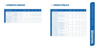 7. Ambiente urbano
# Descrição da meta
para a gestão 2013-2016 Indicador Fonte Valor de
Referência
Data
Referência
Meta
2014
Meta
2015
Meta
2016
1
Elaborar o Plano Urba-
nístico Salvador 500
Plano publicado FMLF - - 0 1 1
2
Requalificar a orla de
Salvador
Km da orla requali-
ficados
SINDEC - - 11,6 30,8 50,0
3 Plantar 100 mil árvores
Número total de
árvores plantadas
SECIS - - 30.000 55.000 100.000
4
Requalificar o paisagis-
mo e a beleza cênica de
56 km de vias da cidade
Km de vias requali-
ficadas
SECIS - - 38 49 56
5
Promover regularização
fundiária de 30 mil mo-
radias de interesse social
Número total de
moradias regulari-
zadas
SINDEC 1.500 2012 14.000 22.000 30.000
6
Entregar 15 mil unida-
des habitacionais pelo
programa Minha Casa,
Minha Vida
Número total de
habitações entre-
gues
SINDEC 1.000 2012 6.500 10.500 15.000
137
SALVADORplanejamentoestratégico2013•2016
Anexos-TabelasdeMetas
8. ordem pública
#
Descrição da meta
para a gestão 2013-2016
Indicador Fonte
Valor de
Referência
Data
Referência
Meta
2014
Meta
2015
Meta
2016
1
Instalar 16 mil novos
pontos de iluminação
pública, priorizando os
bairros com maior índi-
ce de violência
Número de pontos
de iluminação
SEMOP 167.000 2012 176.600 179.800 183.000
2
Ter 40 monumentos e 9
fontes luminosas com
iluminação cênica
Número de fontes e
monumentos com
iluminação insta-
lada
SEMOP 0 2012 33 40 49
3
Modernizar a ilumina-
ção das 20 principais
vias da cidade, implan-
tando sistema de moni-
toramento e eficiência
energética
Número de vias
modernizadas
SEMOP - - 7 16 20
4
Ampliar a coleta regular
de resíduos sólidos para
28 mil novos domicílios
Domicílios adicio-
nais que passam a
ter coleta regular de
resíduos sólidos
LIMPURB - - 4.998 13.329 28.324
5
Implementar 200 pontos
de entrega voluntária de
coleta seletiva, em logra-
douros públicos
Pontos de entrega
de coleta seletiva
implementados
SECIS - - 100 150 200
6
Implementar coleta se-
letiva de resíduos sólidos
em 100% dos grandes
geradores
Percentual dos
grandes geradores
de resíduos sólidos
mapeados
SECIS 1% 2012 40% 70% 100%
7
Ordenar os logradouros
públicos, bares, restau-
rantes, equipamentos
públicos e praias em 285
pontos críticos
Pontos críticos
ordenados
SEMOP - - 170 228 285
8
Colocar a Guarda Muni-
cipal na rua, ampliando
a presença de 8 para 40
espaços públicos
Número de espa-
ços públicos com a
presença da Guarda
Municipal
SUSPREV 8 2012 21 30 40
 
