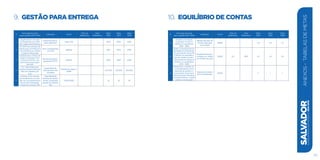 9. gestão para entrega
#
Descrição da meta
para a gestão 2013-2016
Indicador Fonte
Valor de
Referência
Data
Referência
Meta
2014
Meta
2015
Meta
2016
1
Implementar o Acordo
de Resultados em 100%
dos órgãos da Prefeitura
Percentual de ór-
gãos aderentes
Casa Civil - - 100% 100% 100%
2
Ter 100% dos serviços de
distribuição da Prefeitura
concentrados no Centro
Logístico Municipal
Itens centralizados
no CLM
SEMGE - - 80% 100% 100%
3
Implementar o Plano de
Cargos, Carreiras e Ven-
cimentos (PCCV) dos
servidores municipais
até 2014
Servidores partici-
pantes do PCCV
SEMGE - - 100% 100% 100%
4
Ter capacidade para
atender presencialmente
360 mil cidadãos por
ano
Capacidade de
atendimento das
unidades
Prefeituras-bairro/
GABP
- - 207.000 276.000 360.000
5
Unificar as 30 centrais
de atendimento ao cida-
dão em uma plataforma
de serviços integrada,
através do número 156
Quantidade de
Centrais de Atendi-
mento integradas
através do número
156
OGM/GABP - - 20 25 30
139
SALVADORplanejamentoestratégico2013•2016
Anexos-TabelasdeMetas
10. equilíbrio de contas
#
Descrição da meta
para a gestão 2013-2016
Indicador Fonte
Valor de
Referência
Data
Referência
Meta
2014
Meta
2015
Meta
2016
1
Ampliar a receita do
município em R$ 5,1
bilhões no quadriênio
2013 - 2016
Bilhões de reais de
receita adicional
acumulada
SEFAZ - - 1,8 3,6 5,1
2
Dotar o município de ca-
pacidade de investimen-
to, permitindo alocar R$
3 bilhões na requalifica-
ção da cidade e na mo-
dernização da máquina
pública, no quadriênio
2013 - 2016
Investimentos acu-
mulados na cidade
em bilhões de reais
SEFAZ 0,2 2012 1,0 2,0 3,0
3
Modernizar a Gestão Fis-
cal implantando novos
sistemas de gestão or-
çamentária-financeira,
administração tributária,
controle interno e custos
públicos municipais
Sistema de Gestão
Fiscal implantado
SEFAZ - - 0 1 1
 