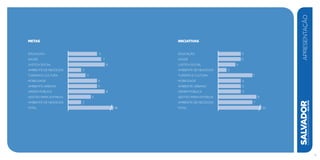 SALVADORplanejamentoestratégico2013•2016
Apresentação
15
Metas
Educação
56
Saúde
justiça social
Ambiente de negócios
Turismo e Cultura
Mobilidade
Ambiente urbano
Ordem pública
Gestão para Entrega
ambiente de negócios
Total
3
5
8
6
6
4
3
8
7
6
iniciativas
Educação
53
Saúde
justiça social
Ambiente de negócios
Turismo e Cultura
Mobilidade
Ambiente urbano
Ordem pública
Gestão para Entrega
ambiente de negócios
Total
7
8
5
5
5
7
2
4
5
5
 