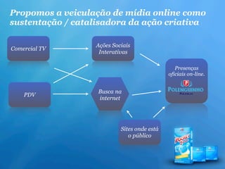 Propomos a veiculação de mídia online como
sustentação / catalisadora da ação criativa

                  Ações Sociais
Comercial TV
                   Interativas

                                                Presenças
                                             oficiais on-line.


                   Busca na
    PDV
                   internet




                           Sites onde está
                              o público
 