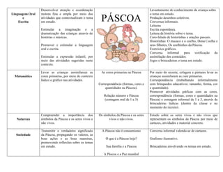 Desenvolver atenção e coordenação                                          Levantamento do conhecimento da criança sobre
Linguagem Oral   motora fina e ampla por meio das                                           o tema em estudo.
       e
    Escrita
                 atividades que contextualizam o tema
                 em estudo.                               PÁSCOA                            Produção desenhos coletivos.
                                                                                            Conversas informais.
                                                                                            Leituras
                 Estimular a imaginação e a                                                 Escrita espontânea.
                 dramatização das crianças através de                                       Leitura de história sobre o tema.
                 histórias e músicas.                                                       Coro-falado de historinhas e orações pascais.
                                                                                            Historinhas: O macaco e o coelho, Dona Coelha e
                 Promover e estimular a linguagem                                           seus filhotes, Os coelhinhos da Páscoa.
                 oral e escrita.                                                            Exercícios gráficos.
                                                                                            Conversa informal para verificação da
                 Estimular a expressão infantil, por                                        assimilação dos conteúdos.
                 meio das atividades sugeridas neste                                        Jogos e brincadeiras o tema em estudo.
                 contexto.

                 Levar as crianças assimilarem as          As cores primarias na Páscoa     Por meio do recorte, colagem e pinturas levar as
 Matemática      cores primarias, por meio do contexto                                      crianças assimilarem as core primarias.
                 lúdico e gráfico nas atividades.                                           Correspondência (trabalhando informalmente
                                                         Correspondência (formas, cores e   com brinquedos educativos: tamanho, forma, cor
                                                             quantidades na Páscoa).        e quantidade).
                                                                                            Promover atividades gráficas com as cores,
                                                            Relação número e Páscoa         correspondência (formas, cores e quantidades na
                                                            (contagem oral de 1 a 3)        Páscoa) e contagem informal de 1 a 3, através de
                                                                                            brincadeiras lúdicas (dentro da classe e no
                                                                                            momento do recreio).

                 Compreender a importância dos           Os símbolos da Páscoa e os seres   Estudo sobre os seres vivos e não vivos que
   Natureza      símbolos da Páscoa e os seres vivos e         vivos e não vivos.           representam os símbolos da Páscoa por meio de
                 não vivos.                                                                 cartazes, atividades e material concreto.

                 Transmitir o verdadeiro significado       A Páscoa não é consumismo        Conversa informal valendo-se de cartazes.
  Sociedade      da Páscoa, propagando os valores, as
                 boas ações e as boas maneiras,              O que é a Páscoa hoje?         Grafismo ilustrativo.
                 promovendo reflexões sobre os temas
                 em estudo.                                   Sua família e a Páscoa        Brincadeiras envolvendo os temas em estudo.

                                                            A Páscoa e a Paz mundial
 
