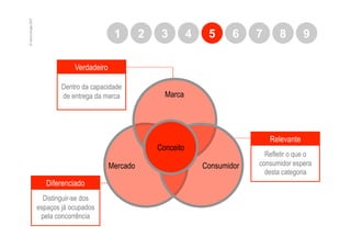 © marcio borges 2007
                                                 1        2    3         4    5      6    7      8        9

                                   Verdadeiro

                               Dentro da capacidade
                               de entrega da marca              Marca




                                                                                              Relevante
                                                              Conceito
                                                                                            Refletir o que o
                                                Mercado                      Consumidor   consumidor espera
                                                                                            desta categoria
                          Diferenciado
                         Distinguir-se dos
                       espaços já ocupados
                        pela concorrência
 