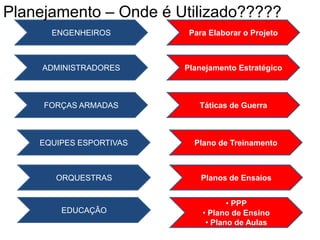 FORÇAS ARMADAS
EQUIPES ESPORTIVAS
ORQUESTRAS
EDUCAÇÂO
ADMINISTRADORES
ENGENHEIROS
Táticas de Guerra
Plano de Treinamento
Planos de Ensaios
• PPP
• Plano de Ensino
• Plano de Aulas
Planejamento Estratégico
Para Elaborar o Projeto
Planejamento – Onde é Utilizado?????
 