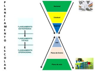 Nacional
Estadual
Regional
P
L
A
N
E
J
A
M
E
N
T
O
E
S
C
O
L
A
R
PPP
Plano de Ensino
Plano de aula
 