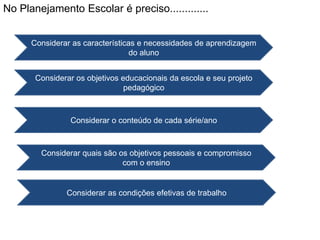 Considerar o conteúdo de cada série/ano
Considerar quais são os objetivos pessoais e compromisso
com o ensino
Considerar as condições efetivas de trabalho
Considerar os objetivos educacionais da escola e seu projeto
pedagógico
Considerar as características e necessidades de aprendizagem
do aluno
No Planejamento Escolar é preciso.............
 