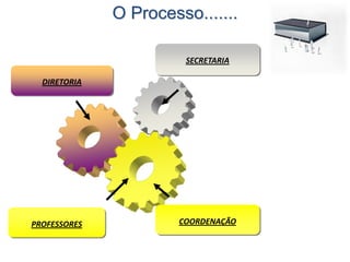 DIRETORIA
SECRETARIA
COORDENAÇÃOPROFESSORES
O Processo.......
 