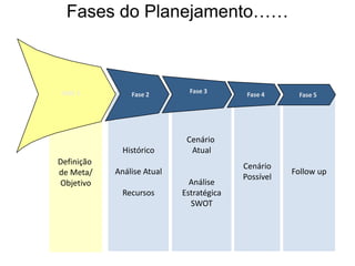 Fases do Planejamento……
Definição
de Meta/
Objetivo
Cenário
Atual
Análise
Estratégica
SWOT
Histórico
Análise Atual
Recursos
Follow up
Cenário
Possível
Fase 4
Fase 3Fase 2FASE 1 Fase 5
 