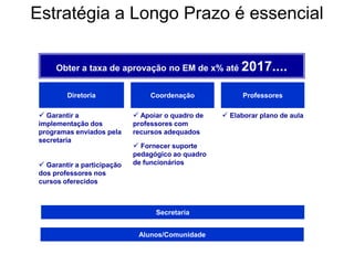 Obter a taxa de aprovação no EM de x% até 2017....
 Garantir a
implementação dos
programas enviados pela
secretaria
 Garantir a participação
dos professores nos
cursos oferecidos
Diretoria Coordenação Professores
 Apoiar o quadro de
professores com
recursos adequados
 Fornecer suporte
pedagógico ao quadro
de funcionários
 Elaborar plano de aula
Secretaria
Estratégia a Longo Prazo é essencial
Alunos/Comunidade
 