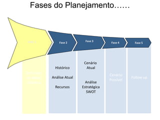 Fases do Planejamento……
Definição
de Meta/
Objetivo
Cenário
Atual
Análise
Estratégica
SWOT
Histórico
Análise Atual
Recursos
Follow up
Cenário
Possível
Fase 4
Fase 3Fase 2FASE 1 Fase 5
 