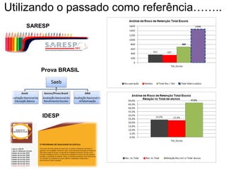 Utilizando o passado como referência……..
SARESP
Prova BRASIL
IDESP
 