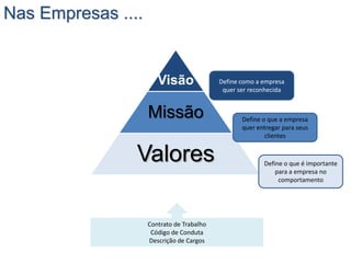 Visão
Missão
Valores
Define como a empresa
quer ser reconhecida
Define o que a empresa
quer entregar para seus
clientes
Define o que é importante
para a empresa no
comportamento
Contrato de Trabalho
Código de Conduta
Descrição de Cargos
Nas Empresas ....
 