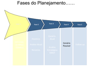 Fases do Planejamento……
Definição
de Meta/
Objetivo
Cenário
Atual
Análise
Estratégica
SWOT
Histórico
Análise Atual
Recursos
Follow up
Cenário
Possível
Fase 4
Fase 3Fase 2FASE 1 Fase 5
 