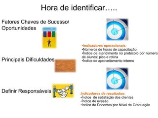 Hora de identificar…..
Fatores Chaves de Sucesso/
Oportunidades
Principais Dificuldades
Definir Responsáveis
•Indicadores operacionais:
•Números de horas de capacitação
•Índice de atendimento no protocolo por número
de alunos: pico e rotina
•Índice de aproveitamento interno
Indicadores de resultados:
•Índice de satisfação dos clientes
•Índice de evasão
•Índice de Docentes por Nível de Graduação
 