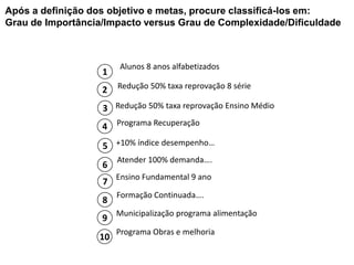 1
2
3
4
5
6
7
8
9
10
Alunos 8 anos alfabetizados
Redução 50% taxa reprovação 8 série
Programa Recuperação
+10% índice desempenho…
Atender 100% demanda….
Ensino Fundamental 9 ano
Formação Continuada….
Municipalização programa alimentação
Programa Obras e melhoria
Redução 50% taxa reprovação Ensino Médio
Após a definição dos objetivo e metas, procure classificá-los em:
Grau de Importância/Impacto versus Grau de Complexidade/Dificuldade
 