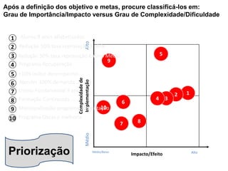 Alto
Impacto/Efeito
Complexidadede
Implementação
Médio/Baixo
MédioAlto
12
34
5
6
7 8
10
9
1
2
3
4
5
6
7
8
9
10
Alunos 8 anos alfabetizados
Redução 50% taxa reprovação 8 série
Programa Recuperação
+10% índice desempenho…
Atender 100% demanda….
Ensino Fundamental 9 ano
Formação Continuada….
Municipalização programa alimentação
Programa Obras e melhoria
Redução 50% taxa reprovação Ensino Médio
Após a definição dos objetivo e metas, procure classificá-los em:
Grau de Importância/Impacto versus Grau de Complexidade/Dificuldade
Priorização
 