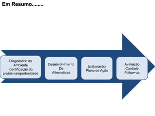 Diagnóstico do
Ambiente
Identificação do
problema/oportunidade
Desenvolvimento
De
Alternativas
Elaboração
Plano de Ação
Avaliação
Controle
Follow-up
Em Resumo........
 