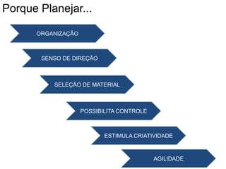SELEÇÃO DE MATERIAL
POSSIBILITA CONTROLE
ESTIMULA CRIATIVIDADE
AGILIDADE
SENSO DE DIREÇÃO
ORGANIZAÇÃO
Porque Planejar...
 