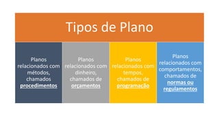 Tipos de Plano
Planos
relacionados com
métodos,
chamados
procedimentos
Planos
relacionados com
dinheiro,
chamados de
orçamentos
Planos
relacionados com
tempos,
chamados de
programação
Planos
relacionados com
comportamentos,
chamados de
normas ou
regulamentos
 