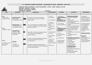 E .E. ALBERTINO FERREIRA DRUMOND – PLANEJAMENTO ANUAL –BIMESTRAL ANO: 2015
professoredmirson@gmail.com
DISCIPLINA: LÍNGUA PORTUGUESA – ANO DE ESCOLARIDADE: 3ª SÉRIE – MÉDIO -TURMA(s): 301/ 302
PROFESSOR: EDMIRSON J. OLIVEIRA
DIRETORA: CARLA BATISTA FERREIRA
SUPERVISORA: ROSEMARY - 4º bimestre
EIXO CONTEÚDO HABILIDADES METODOLOGIA RECURSOS AVALIAÇÃO RECUPERAÇÃO
EIXO I
Compreensãoe
Produçãode Textos
EIXO II
Linguagem e Língua
EIXO III
A Literatura e outras
Manifestações
Culturais.
Produçãode texto:
Argumentação.
Dissertação para o ENEM.
A língua emfoco:
. Concordânciaverbal.
. Concordâncianominal.
Ortografia básica:
Mau/mau – usodo
porque (dificuldades
ortográficas).
Literatura
.Literatura
contemporânea.
. Literatura afro.
H.12.1
H24.4
D25
H46.0
H35.4
Reconhecer e usar as fases ouetapasda
argumentação em um texto ousequência
argumentativa.
Usar a norma padrãode concordância verbal e
nominal em situaçõescomunicativas e gêneros
textuais que a exijam.
Reconhecer o efeito de sentido decorrente
do uso de recursos ortográficos e
morfossintáticos.
Ler textos e obras representativos da literatura
brasileira contemporânea, produtiva e
autonomamente.
Estabelecer relações intertextuais entre
um texto literário euma outra manifestação
cultural de/sobrenegro.
. Leitura e
Interpretação.
. Aula expositiva.
. Prática de
produção de
texto.
. Recriaçãode
textos.
. Atividades em
grupo.
. EstudoDirigido
orientado.
. Atividades de
fixação.
. Vídeos com
Conteúdos
referentes à
matéria estudada.
Quadro e giz.
. Livro didático:
SER PROTAGONISTA:
LÍNGUA
PORTUGUESA – Vol.
02 - OBRA COLETIVA
. Computadores,
tablets,smartphones.
Sites:
. Português em Rede
(via FACEBOOK)
.WHATSAPP
. TV/ DVD
(filmes educativos,
literários).
. CAIXA DE SOM.
. Data Show(para
análise de textos,
simulados etc.)
CRITÉRIOS DE AVALIAÇÃO
I. Domíniodas atitudese
valores
• Espírito crítico
• Participação nos trabalhos
• Responsabilidade
II. Domíniodas competênciase
aptidões
• Executar atividades diversas
• Ler e interpretar textos de
gêneros textuais diversos
• Produzir textos coesos e
coerentes
III. Aquisição de conhecimentos
• Provas
• Trabalhos em grupoe
individual
INSTRUMENTOS AVALIATIVOS
• Produçãode texto
• Pesquisas
• EstudoDirigido
• Testes escritos
• Trabalhoemgrupo
• Auto -avaliação
Distribuição de notas:
Est. Dirigido – 4,0
Ativ. caderno, autoavaliaçãoou
debates – 3,0
Trabalho/ Simulado: 8,0
Prova Global:10,
Elaboração de
atividades de reforço
tendo comobase os
conteúdos trabalhados
durante o bimestre.
Atividades avaliativas
para verificaçãoda
aprendizageme
recuperaçãodas
habilidades não
adquiridas durante o
bimestre.
Atividades avaliadas:
Prova: 10,0
Trabalho: 5,0
(As Avaliaçõespodem
possuir valores
menores, dependoda
situação doaluno.)
 