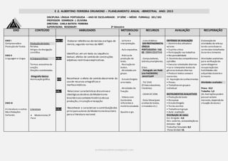 E .E. ALBERTINO FERREIRA DRUMOND – PLANEJAMENTO ANUAL –BIMESTRAL ANO: 2015
professoredmirson@gmail.com
DISCIPLINA: LÍNGUA PORTUGUESA – ANO DE ESCOLARIDADE: 3ª SÉRIE – MÉDIO -TURMA(s): 301/ 302
PROFESSOR: EDMIRSON J. OLIVEIRA
DIRETORA: CARLA BATISTA FERREIRA
SUPERVISORA: ROSEMARY- 2º bimestre
EIXO CONTEÚDO HABILIDADES METODOLOGI
A
RECURSOS AVALIAÇÃO RECUPERAÇÃO
EIXO I
Compreensãoe
Produçãode Textos
EIXO II
Linguagem e Língua
EIXO III
A Literatura e outras
Manifestações
Culturais.
Produçãode texto:
Relatos.
Artigos de divulgação
científica.
A língua emfoco:
Termos acessórios da
oração.
Orações coordenadas.
Ortografia básica:
Acentuação gráfica.
Literatura
 Modernismo 2ª
Fase
H15.12
H30.6
D25
H45.7
H45.8
Elaborar referências derevistas eartigos de
revista,segundo normas da ABNT.
Identificar,em um texto ou sequência
textual, efeitos de sentido de construções
adjetivas restritivaseexplicativas.
Reconhecer o efeito de sentido decorrente do
uso de recursos ortográficos e
morfossintáticos.
Relacionar características discursivase
ideológicasdeobras do Modernismo
brasileiro ao contexto histórico desua
produção,circulação erecepção.
Reconhecer e caracterizar a contribuição dos
principaisautores do Modernismo brasileiro
para a literatura nacional.
. Leitura e
Interpretação.
. Aula expositiva.
. Prática de
produção de
texto.
. Recriaçãode
textos.
. Atividades em
grupo.
. EstudoDirigido
orientado.
. Atividades de
fixação.
. Vídeos com
Conteúdos
referentes à
matéria estudada.
Quadro e giz.
. Livro didático:
SER PROTAGONISTA:
LÍNGUA
PORTUGUESA – Vol.
02 - OBRA COLETIVA
. Computadores,
tablets,smartphones.
Sites:
. Português em Rede
(via FACEBOOK)
.WHATSAPP
. TV/ DVD
(filmes educativos,
literários).
. CAIXA DE SOM.
. Data Show(para
análise de textos,
simulados etc.)
CRITÉRIOS DE AVALIAÇÃO
I. Domíniodas atitudese
valores
• Espírito crítico
• Participação nos trabalhos
• Responsabilidade
II. Domíniodas competênciase
aptidões
• Executar atividades diversas
• Ler e interpretar textos de
gêneros textuais diversos
• Produzir textos coesos e
coerentes
III. Aquisição de conhecimentos
• Provas
• Trabalhos em grupoe
individual
INSTRUMENTOS AVALIATIVOS
• Produçãode texto
• Pesquisas
• EstudoDirigido
• Testes escritos
• Trabalhoemgrupo
• Auto -avaliação
Distribuição de notas:
Est. Dirigido – 4,0
Ativ. caderno, autoavaliaçãoou
debates – 3,0
Trabalho/ Simulado: 8,0
Prova Global:10,
Elaboraçãode
atividades de reforço
tendo comobase os
conteúdos trabalhados
durante o bimestre.
Atividades avaliativas
para verificaçãoda
aprendizageme
recuperaçãodas
habilidades não
adquiridas durante o
bimestre.
Atividades avaliadas:
Prova: 10,0
Trabalho: 5,0
(As Avaliaçõespodem
possuir valores
menores, dependoda
situação doaluno.)
 