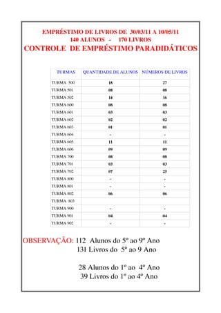 EMPRÉSTIMO DE LIVROS DE  30/03/11 A 10/05/11
              140 ALUNOS   ­     170 LIVROS
CONTROLE  DE EMPRÉSTIMO PARADIDÁTICOS


             TURMAS     QUANTIDADE DE ALUNOS NÚMEROS DE LIVROS

           TURMA  500              18                      27
           TURMA 501               08                      08
           TURMA 502               14                      16
           TURMA 600               08                      08
           TURMA 601               03                      03
           TURMA 602               02                      02
           TURMA 603               01                      01
           TURMA 604               ­                       ­
           TURMA 605               11                      11
           TURMA 606               09                      09
           TURMA 700               08                      08
           TURMA 701               03                      03
           TURMA 702               07                      25
           TURMA 800               ­                       ­
           TURMA 801               ­                       ­
           TURMA 802               06                      06
           TURMA  803
           TURMA 900               ­                       ­
           TURMA 901               04                      04
           TURMA 902               ­                       ­



OBSERVAÇÃO: 112  Alunos do 5º ao 9º Ano
                             131 Livros do  5º ao 9 Ano

                              28 Alunos do 1º ao  4º Ano
                               39 Livros do 1º ao 4º Ano
 