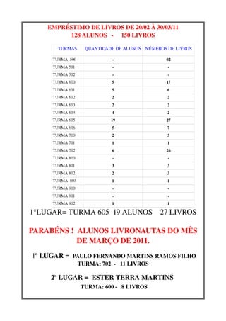 EMPRÉSTIMO DE LIVROS DE 20/02 À 30/03/11
          128 ALUNOS   ­     150 LIVROS

        TURMAS       QUANTIDADE DE ALUNOS NÚMEROS DE LIVROS

      TURMA  500               ­                             02
      TURMA 501                ­                              ­
      TURMA 502                ­                              ­
      TURMA 600                5                             17
      TURMA 601                5                              6
      TURMA 602                2                              2
      TURMA 603                2                              2
      TURMA 604                4                              2
      TURMA 605               19                             27
      TURMA 606                5                              7
      TURMA 700                2                              5
      TURMA 701                1                              1
      TURMA 702                6                             26
      TURMA 800                ­                              ­
      TURMA 801                3                              3
      TURMA 802                2                               3                
      TURMA  803               1                              1
      TURMA 900                ­                              ­
      TURMA 901                ­                              ­
      TURMA 902                1                              1

1°LUGAR= TURMA 605  19 ALUNOS    27 LIVROS

PARABÉNS !  ALUNOS LIVRONAUTAS DO MÊS 
            DE MARÇO DE 2011.
 1º LUGAR =  PAULO FERNANDO MARTINS RAMOS FILHO
                   TURMA: 702  ­   11 LIVROS

     2º LUGAR =  ESTER TERRA MARTINS 
             TURMA: 600 ­   8 LIVROS
 