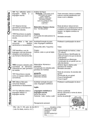 1H1 Faz reflexões sobre a        Análise da língua
linguagem   falada  e   a          Parlenda: COM QUEM VOCÊ         Texto xerocado ( leitura e análise)
linguagem escrita.                     PRETENDE SE CASAR           Leitura e escrita trabalhando com
                                         LOIRO, MORENO
                                                                   rimas e com o alfabeto
                                       CARECA, CABELUDO
                                        SOLDADO,LADRÃO
                                      QUAL É A LETRA DO SEU
                                           CORAÇÃO?
                                            A, B, C, D...
1H1 Observa formas                                                 Roda de leitura: leitura do livro
geométricas presentes em         Matemática Espaço e forma:        A medida que a professora for lendo
                                 livro “ As três partes”
elementos naturais.                                                a história os alunos formarão com o
                                                                   tangran os objetos contidos na
                                                                   história
1H4 Reconhece os papéis          História
das pessoas que atuam na         As funções de cada pessoa na      Atividade xerocada
escola.                          escola

  1H1 Utiliza a fala para        Acolhida/Correção do para         Professor e participação do aluno
comunicar          desejos,      casa: linguagem oral/leitura
sentimentos e necessidades
                                 Música Bê a BA ( Toquinho)        Vídeo

1H2 Identifica o uso da          Projeto :                          Apresentação da história ( vídeo
linguagem oral nas diversas      História: João e o pé de feijão    TV cultura)
situações comunicativas: o                                          Roda de leitura: Identificação da
uso formal e informal da fala.                                      idéia principal e do que os alunos
                                                                    entenderam.
                                                                    Trabalhando as diferenças-
                                                                    Construção de um painel com os
                                                                    pés dos alunos
1H3 Compara coleções pela Matemática- Números e                    Ordenar alguns objetos pela
quantidade de elementos,         operações                         grandeza de medidas
ordenando-as pela grandeza       Comparação de coleções pela       Atividade xerocada
da medida.                       grandeza de medidas
                                                                   Roda de conversa: As escolas são
                                 geografia                         iguais?
1H1 Reconhece a escola
                                 Diferentes lugares                Construção de um painel:
como um espaço coletivo de
                                 Diferentes escolas                O que é semelhante?
convivência.
                                                                   O que é igual?
1H1 Utiliza a fala para          Acolhida/ correção do para        Professor e participação do aluno
comunicar desejos,               casa: linguagem oral/leitura
sentimentos e necessidades
                                 Inglês

1H1 Faz reflexões sobre a        Linguagem oral/leitura e          Treinar a parlenda
linguagem falada e a             linguagem escrita                 Brincar colocando o nome do aluno
linguagem escrita.               Nome dos alunos                   na parlenda
                                 Parlenda: “João roubou o pão”     escrita da parlenda



                                 Planejamento semanal

 Obs: dia 11- 04, aula do dia 08/11             _______ ROUBOU O PÃO
 ( não foi dada, motivo A.C)                    NA CASA DE JOÃO
                                                QUEM EU? VOCÊ
                                                EU NÃO
                                                ENTÃO QUEM FOI?
                                                FOI_________
 