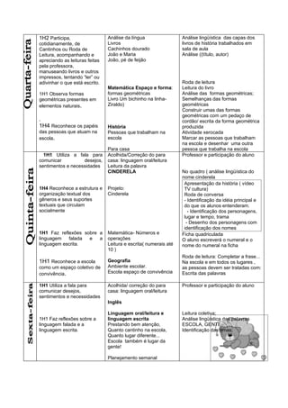 1H2 Participa,                  Análise da língua                 Análise lingüística das capas dos
cotidianamente, de              Livros                            livros de história trabalhados em
Cantinhos ou Roda de            Cachinhos dourado                 sala de aula
Leitura, acompanhando e         João e Maria                      Análise ((título, autor)
apreciando as leituras feitas   João, pé de feijão
pela professora,
manuseando livros e outros
impressos, tentando “ler” ou
adivinhar o que está escrito.                                     Roda de leitura
                                Matemática Espaço e forma:        Leitura do livro
1H1 Observa formas              formas geométricas                Análise das formas geométricas;
geométricas presentes em        Livro Um bichinho na linha-       Semelhanças das formas
elementos naturais.             Ziraldo)                          geométricas
                                                                  Construir umas das formas
                                                                  geométricas com um pedaço de
.                                                                 cordão/ escrita da forma geométrica
1H4 Reconhece os papéis         História                          produzida
das pessoas que atuam na        Pessoas que trabalham na          Atividade xerocada
escola.                         escola                            Marcar as pessoas que trabalham
                                                                  na escola e desenhar uma outra
                                Para casa                         pessoa que trabalha na escola
  1H1 Utiliza a fala para       Acolhida/Correção do para         Professor e participação do aluno
comunicar          desejos,     casa: linguagem oral/leitura
sentimentos e necessidades      Leitura da palavra
                                CINDERELA                         No quadro ( análise lingüística do
                                                                  nome cinderela
                                                                   Apresentação da história ( vídeo
1H4 Reconhece a estrutura e     Projeto:                           TV cultura)
organização textual dos         Cinderela                          Roda de conversa
gêneros e seus suportes                                            - Identificação da idéia principal e
textuais que circulam                                              do que os alunos entenderam.
socialmente                                                          - Identificação dos personagens,
                                                                   lugar e tempo, trama
                                                                    - Desenho dos personagens com
                                                                   identificação dos nomes
1H1 Faz reflexões sobre a       Matemática- Números e             Ficha quadriculada
linguagem   falada  e   a       operações                         O aluno escreverá o numeral e o
linguagem escrita.              Leitura e escrita( numerais até   nome do numeral na ficha
                                10 )
                                                                  Roda de leitura: Completar a frase...
1H1 Reconhece a escola          Geografia                         Na escola e em todos os lugares ,
como um espaço coletivo de      Ambiente escolar.                 as pessoas devem ser tratadas com:
convivência.                    Escola espaço de convivência      Escrita das palavras

1H1 Utiliza a fala para         Acolhida/ correção do para        Professor e participação do aluno
comunicar desejos,              casa: linguagem oral/leitura
sentimentos e necessidades
                                Inglês

                                Linguagem oral/leitura e          Leitura coletiva;
1H1 Faz reflexões sobre a       linguagem escrita                 Análise lingüística das palavras
linguagem falada e a            Prestando bem atenção,            ESCOLA, GENTE
linguagem escrita.              Quanto cantinho na escola,        Identificação das rimas;
                                Quanto lugar diferente...
                                Escola também é lugar da
                                gente!

                                Planejamento semanal
 