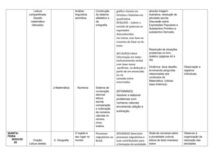 Leitura
compartilhada;
Desafio
matemático
(tabuada);
2-Matemática
Análise
linguística
semiótica.
Números
Construção
do sistema
alfabético e
da
ortografia.
Sistema de
numeração
decimal:
leitura,
escrita,
comparação
e ordenação
de números
naturais no
mínimo
cinco
ordens.
gráfico-visuais em
tirinhas e histórias em
quadrinhos.
EF35LP05 – Inferir o
sentido de palavras ou
expressões
desconhecidas
em textos, com base no
contexto da frase ou do
texto.
(EF15LP03) Inferir
informação em texto
exclusivamente verbal
com base numa
paráfrase, na dedução a
partir de um enunciado
ou na
conexão entre
enunciados.
(EF04MA03)
resolver e elaborar
problemas com
números naturais
envolvendo adição e
subtração.
através imagem
ilustrativa, resolução de
atividade escrita.
Discussão sobre
Expressões Populares e
Substantivo Primitivo e
substantivo Derivado.
Resolução de situações
problemas no livro
didático (páginas 42 à
50)
Dinâmica: doce desafio,
envolvendo perguntas
relacionadas aos
conteúdos de
Matemática. (Utilizar
essa dinâmica)
Observação e
registros
individuais.
QUINTA-
FEIRA
20/03//20
25
Oração;
Leitura deleite;
2- Geografia
O sujeito e
seu lugar no
mundo
Processos
migratórios no
Brasil.
(EF04GE02) Descrever
processos migratórios e
suas contribuições para
a formação da sociedade
Roda de conversa sobre
a pluralidade cultural,
leitura de texto impresso
sobre
Observar a
organização da
resolução das
atividades
 