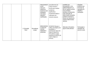 2- Educação
física
Brincadeiras
e jogos
PROCEDIMENT
OS DE
CÁLCULO
(MENTAL E
ESCRITO) COM
NÚMEROS
NATURAIS:
ADIÇÃO E
SUBTRAÇÃO.
BRINCADEIRAS
E JOGOS DE
MATRIZ
INDÍGENA E
AFRICANA.
procedimentos de
cálculo mental e
escrito para resolver
problemas
significativos
envolvendo adição e
subtração com
números naturais.
EF35EF02) Planejar e
utilizar estratégias para
possibilitar a
participação segura de
todos os alunos em
brincadeiras e jogos
populares do Brasil e de
matriz indígena e
africana.
questões que
acompanham o livro
didático(Páginas 51 à
56) em seguida verificar
se já consegue
identificar corretamente
cada resolução de
determinados situações-
problema incentivar e
discutir as maneiras de
resolver determinados
cálculos.
(Mancala). Brincadeira
jogo da velha africano.
situações-
problema que
envolvam as
operações de
adições e
subtrações.
Participação e
interação dos
alunos na aula.
 