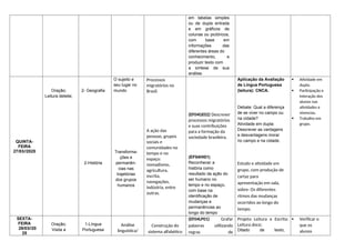 em tabelas simples
ou de dupla entrada
e em gráficos de
colunas ou pictóricos,
com base em
informações das
diferentes áreas do
conhecimento, e
produzir texto com
a síntese de sua
análise.
QUINTA-
FEIRA
27/03//2025
Oração;
Leitura deleite;
2- Geografia
2-História
O sujeito e
seu lugar no
mundo
Transforma-
ções e
permanên-
cias nas
trajetórias
dos grupos
humanos
Processos
migratórios no
Brasil.
A ação das
pessoas, grupos
sociais e
comunidades no
tempo e no
espaço:
nomadismo,
agricultura,
escrita,
navegações,
indústria, entre
outras.
(EF04GE02) Descrever
processos migratórios
e suas contribuições
para a formação da
sociedade brasileira.
(EF04HI01)
Reconhecer a
história como
resultado da ação do
ser humano no
tempo e no espaço,
com base na
identificação de
mudanças e
permanências ao
longo do tempo
Aplicação da Avaliação
de Língua Portuguesa
(leitura): CNCA.
Debate: Qual a diferença
de se viver no campo ou
na cidade?
Atividade em dupla:
Descrever as vantagens
e desvantagens morar
no campo e na cidade.
Estudo e atividade em
grupo, com produção de
cartaz para
apresentação em sala,
sobre: Os diferentes
ritmos das mudanças
ocorridos ao longo do
tempo.
 Atividade em
dupla;
 Participação e
interação dos
alunos nas
atividades e
vivencias.
 Trabalho em
grupo.
SEXTA-
FEIRA
28/03//20
25
Oração;
Visita a
1-Língua
Portuguesa
Análise
linguística/
Construção do
sistema alfabético
(EF04LP01) Grafar
palavras utilizando
regras de
Projeto Leitura e Escrita:
Leitura doce;
Ditado de texto,
 Verificar o
que os
alunos
 
