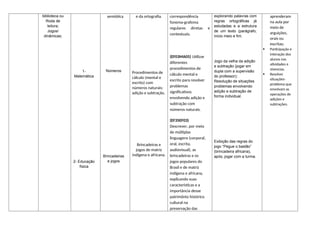biblioteca ou
Roda de
leitura;
Jogos/
dinâmicas;
1-
Matemática
2- Educação
física
semiótica
Números
Brincadeiras
e jogos
e da ortografia.
Procedimentos de
cálculo (mental e
escrito) com
números naturais:
adição e subtração.
Brincadeiras e
jogos de matriz
indígena e africana.
correspondência
fonema-grafema
regulares diretas e
contextuais.
(EF03MA05) Utilizar
diferentes
procedimentos de
cálculo mental e
escrito para resolver
problemas
significativos
envolvendo adição e
subtração com
números naturais.
(EF35EF03)
Descrever, por meio
de múltiplas
linguagens (corporal,
oral, escrita,
audiovisual), as
brincadeiras e os
jogos populares do
Brasil e de matriz
indígena e africana,
explicando suas
características e a
importância desse
patrimônio histórico
cultural na
preservação das
explorando palavras com
regras ortográficas já
estudadas e a estrutura
de um texto (parágrafo,
inicio meio e fim.
Jogo da velha da adição
e subtração (jogar em
dupla com a supervisão
do professor);
Resolução de situações
problemas envolvendo
adição e subtração de
forma individual.
Exibição das regras do
jogo “Pegue o bastão”
(brincadeira africana),
após, jogar com a turma.
aprenderam
na aula por
meio de
arguições,
orais ou
escritas;
 Participação e
interação dos
alunos nas
atividades e
vivencias.
 Resolver
situações-
problema que
envolvam as
operações de
adições e
subtrações.
 
